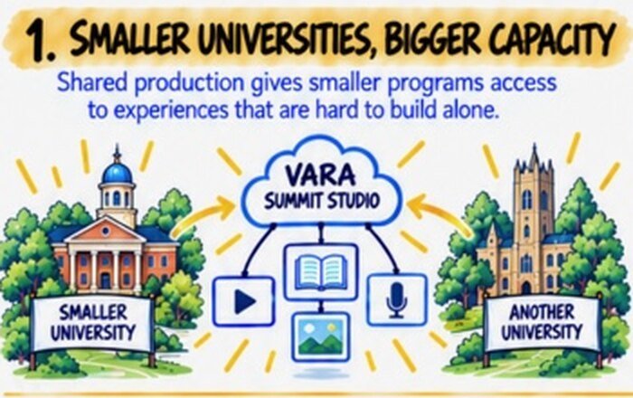 Two universities, one small and one large, both connected to a Vara Summit Studio cloud that supplies video, readings, imagery and audio.