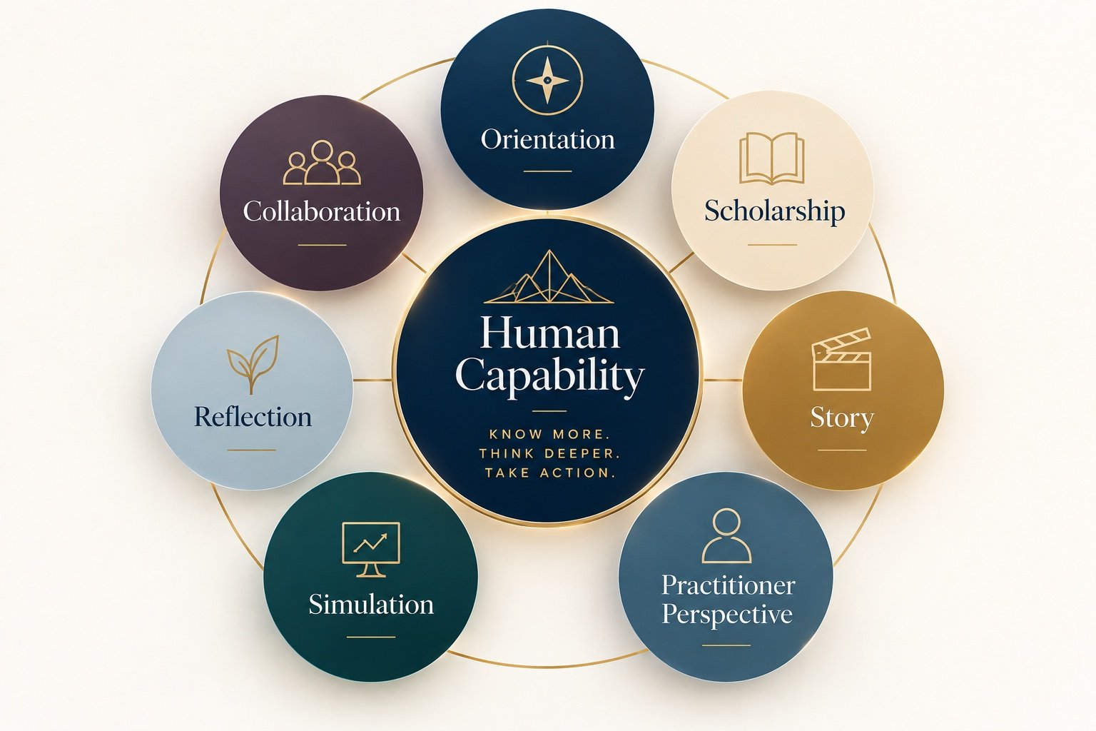 Seven circles around a central circle labelled Human Capability — know more, think deeper, take action: Orientation, Scholarship, Story, Practitioner Perspective, Simulation, Reflection, and Collaboration, joined by a single gold ring.
